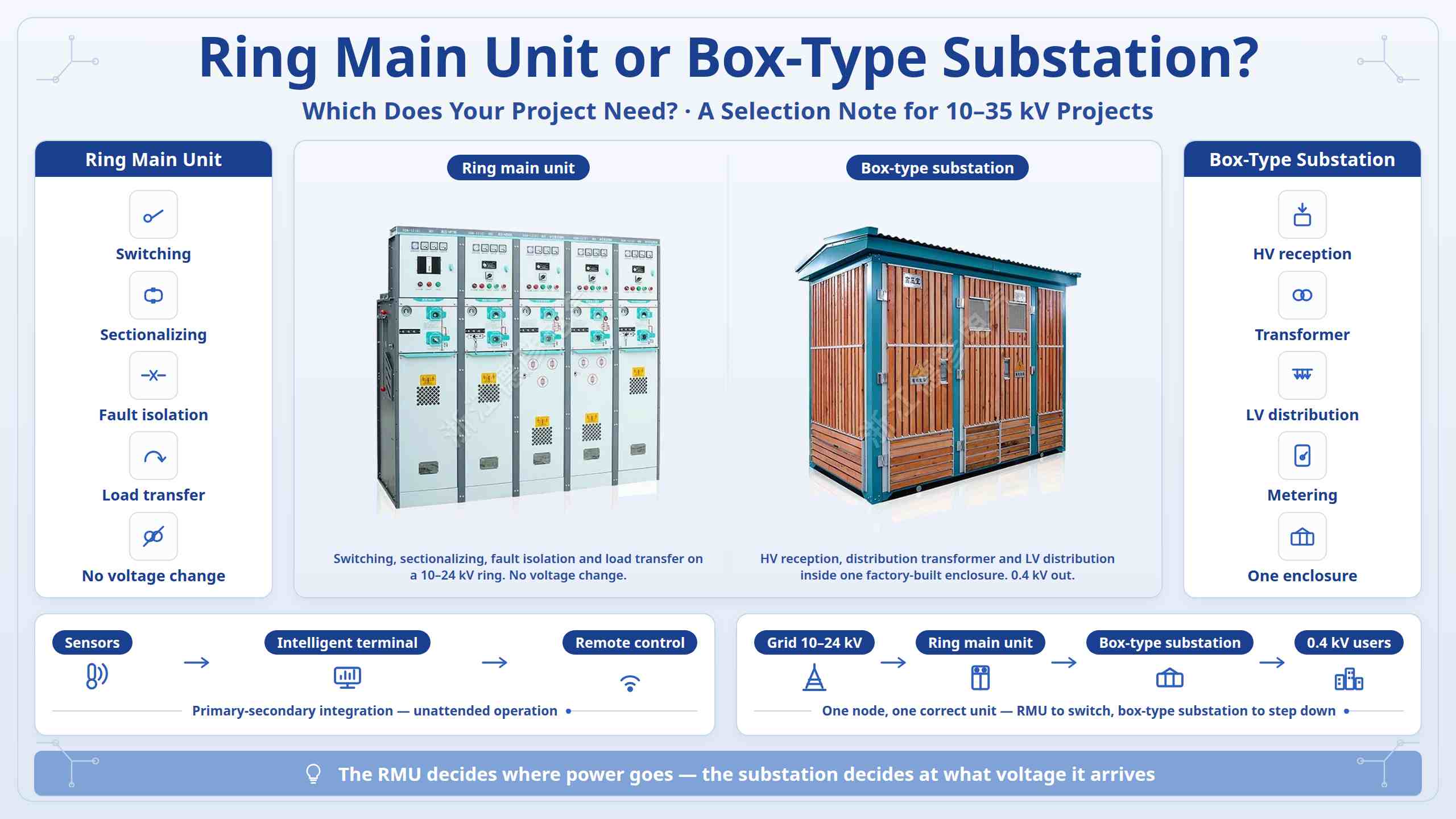 Ring Main Unit หรือ Box-Type Substation: โครงการของคุณต้องการอะไร?